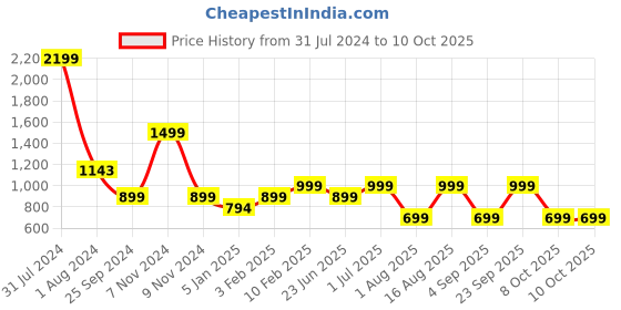 myntra.com LOUIS STITCH Men Grey Leather Two Fold Wallet louis stitch Price History Graph from 31 Jul 2024 to 10 Oct 2025