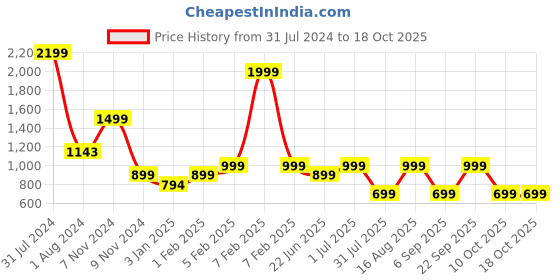myntra.com LOUIS STITCH Men Grey Leather Two Fold Wallet louis stitch Price History Graph from 31 Jul 2024 to 18 Oct 2025