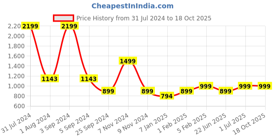 myntra.com LOUIS STITCH Men Grey Leather Two Fold Wallet louis stitch Price History Graph from 31 Jul 2024 to 18 Oct 2025