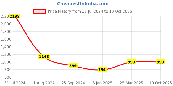 myntra.com LOUIS STITCH Men Grey Leather Two Fold Wallet With RFID louis stitch Price History Graph from 31 Jul 2024 to 10 Oct 2025