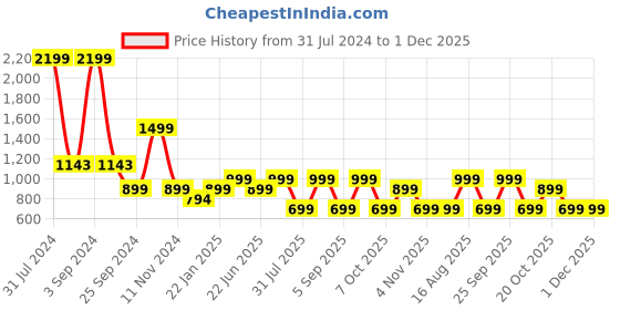 myntra.com LOUIS STITCH Men Grey Textured Italian Saffiano Leather RFID Two Fold Wallet louis stitch Price History Graph from 31 Jul 2024 to 30 Nov 2025