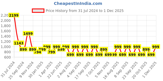 myntra.com LOUIS STITCH Men Grey Zip Detail Leather Two Fold Wallet louis stitch Price History Graph from 31 Jul 2024 to 30 Nov 2025