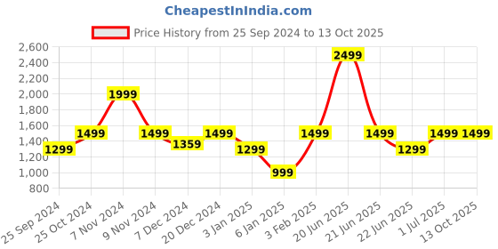 myntra.com LOUIS STITCH Men Handcrafted Bi Fold Leather Two Fold Wallet louis stitch Price History Graph from 25 Sep 2024 to 13 Oct 2025