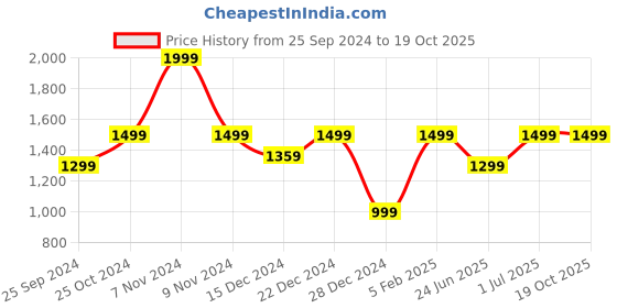 myntra.com LOUIS STITCH Men Handcrafted Book Shape Leather Two Fold Wallet louis stitch Price History Graph from 25 Sep 2024 to 19 Oct 2025