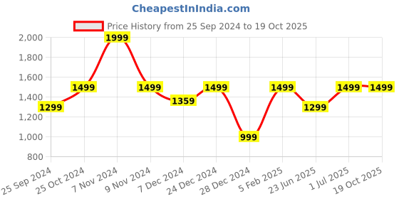myntra.com LOUIS STITCH Men Handcrafted Leather Two Fold Wallet louis stitch Price History Graph from 25 Sep 2024 to 18 Oct 2025