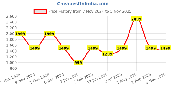 myntra.com Louis Stitch Men Handcrafted Spanish Leather Card Holder Wallet for Men louis stitch Price History Graph from 7 Nov 2024 to 2 Nov 2025