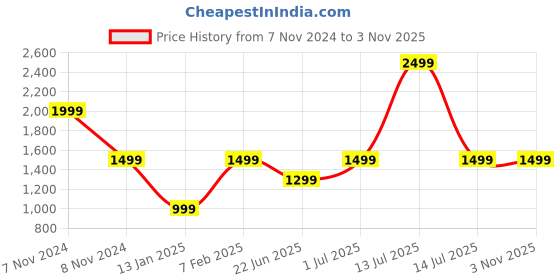 myntra.com LOUIS STITCH Men Handcrafted Spanish Leather Card Holder Wallet for Men louis stitch Price History Graph from 7 Nov 2024 to 2 Nov 2025