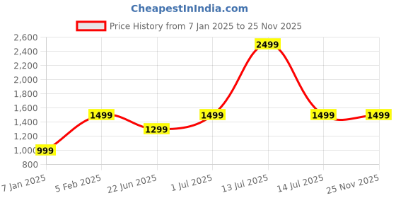 myntra.com LOUIS STITCH Men Handcrafted Spanish Leather Diary Shape Wallet for Men louis stitch Price History Graph from 7 Jan 2025 to 24 Nov 2025