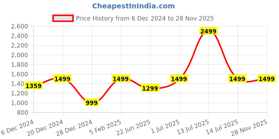 myntra.com Louis Stitch Men Handcrafted Spanish Leather Dotted Textured Wallet for Men louis stitch Price History Graph from 6 Dec 2024 to 28 Nov 2025