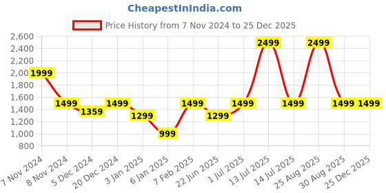myntra.com Louis Stitch Men Handcrafted Spanish Leather Three Compartment Wallet for Men louis stitch Price History Graph from 7 Nov 2024 to 25 Dec 2025