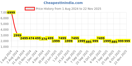 myntra.com LOUIS STITCH Men Heavy Fade Clean Look Stretchable Jeans louis stitch Price History Graph from 1 Aug 2024 to 22 Nov 2025