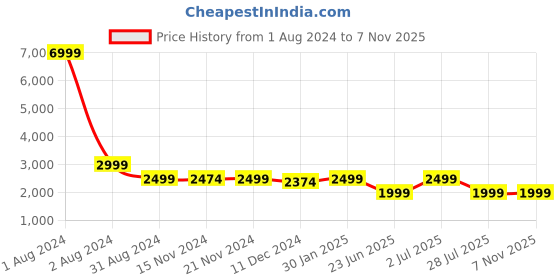 myntra.com LOUIS STITCH Men Heavy Fade Clean Look Stretchable Jeans louis stitch Price History Graph from 1 Aug 2024 to 7 Nov 2025