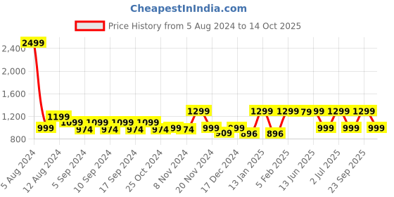 myntra.com LOUIS STITCH 
Men Italian Leather Textured Reversible Belt louis stitch Price History Graph from 5 Aug 2024 to 14 Oct 2025