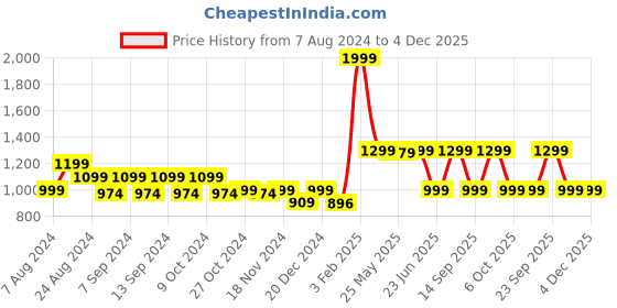 myntra.com LOUIS STITCH 
Men Italian Leather Textured Reversible Belt louis stitch Price History Graph from 7 Aug 2024 to 4 Dec 2025