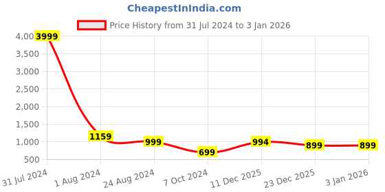 myntra.com LOUIS STITCH Men Italian Silk Necktie Accessory Gift Set louis stitch Price History Graph from 31 Jul 2024 to 31 Dec 2025