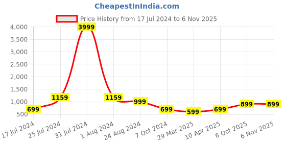 myntra.com LOUIS STITCH Men Italian Silk Necktie Accessory Gift Set louis stitch Price History Graph from 17 Jul 2024 to 3 Nov 2025