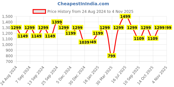 myntra.com LOUIS STITCH Men Italian Silk Necktie Accessory Gift Set louis stitch Price History Graph from 24 Aug 2024 to 2 Nov 2025