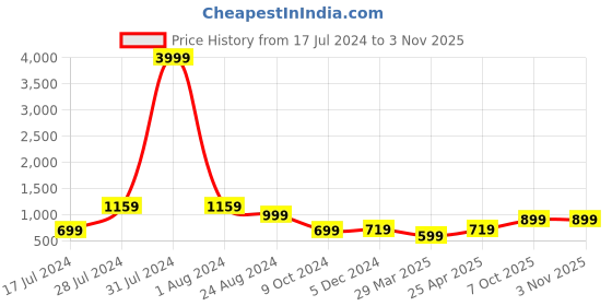 myntra.com LOUIS STITCH Men Italian Silk Necktie & Pocket Square with Golden Tie pin louis stitch Price History Graph from 17 Jul 2024 to 2 Nov 2025