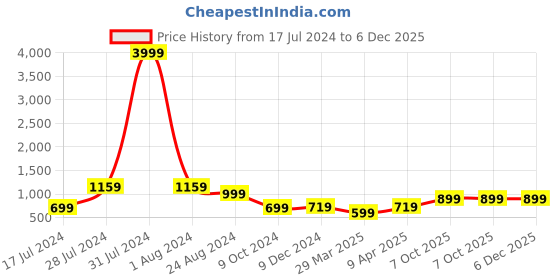 myntra.com LOUIS STITCH Men Italian Silk Necktie & Pocket Square with Golden Tie pin louis stitch Price History Graph from 17 Jul 2024 to 5 Dec 2025