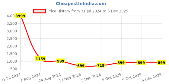 myntra.com LOUIS STITCH Men Italian Silk Necktie Set With Pocket Square louis stitch Price History Graph from 31 Jul 2024 to 5 Dec 2025