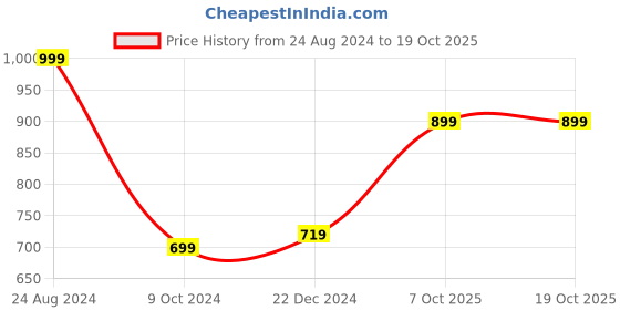 myntra.com LOUIS STITCH Men Italian Silk Necktie Set With Pocket Square louis stitch Price History Graph from 24 Aug 2024 to 18 Oct 2025