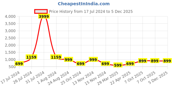 myntra.com LOUIS STITCH Men Italian Silk Necktie Set With Pocket Square louis stitch Price History Graph from 17 Jul 2024 to 5 Dec 2025