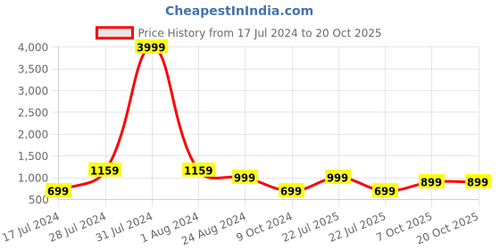 myntra.com LOUIS STITCH Men Italian Silk Necktie Set With Pocket Square louis stitch Price History Graph from 17 Jul 2024 to 17 Oct 2025