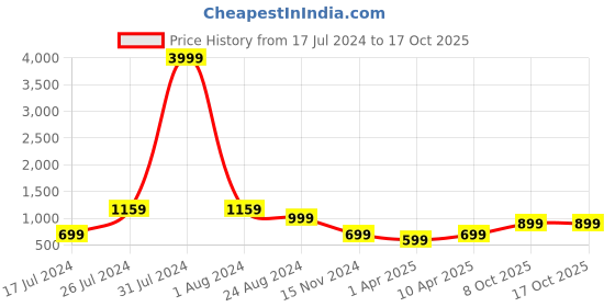 myntra.com LOUIS STITCH Men Italian Silk Necktie Set With Pocket Square louis stitch Price History Graph from 17 Jul 2024 to 16 Oct 2025
