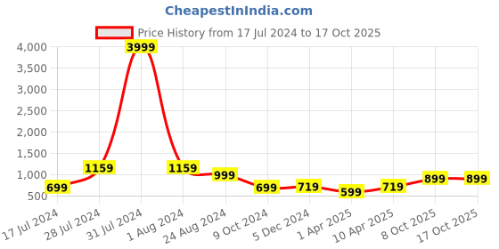 myntra.com LOUIS STITCH Men Italian Silk Necktie Set With Pocket Square louis stitch Price History Graph from 17 Jul 2024 to 16 Oct 2025