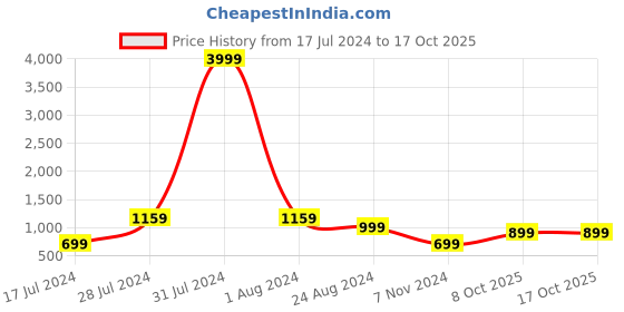 myntra.com LOUIS STITCH Men Italian Silk Necktie Set With Pocket Square louis stitch Price History Graph from 17 Jul 2024 to 17 Oct 2025