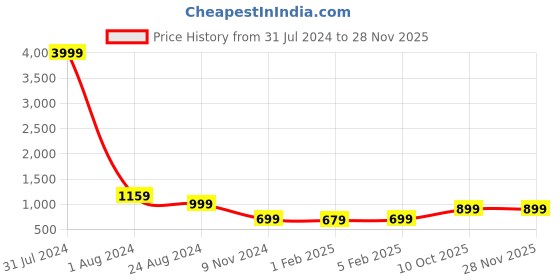 myntra.com LOUIS STITCH Men Italian Silk Necktie Set With Pocket Square louis stitch Price History Graph from 31 Jul 2024 to 27 Nov 2025