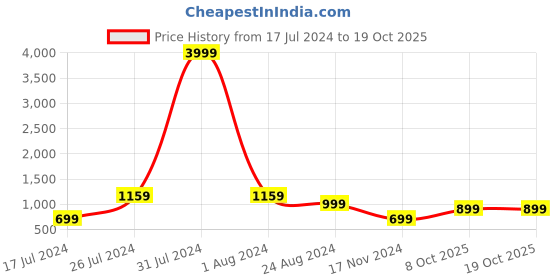 myntra.com LOUIS STITCH Men Italian Silk Necktie Set With Pocket Square louis stitch Price History Graph from 17 Jul 2024 to 17 Oct 2025