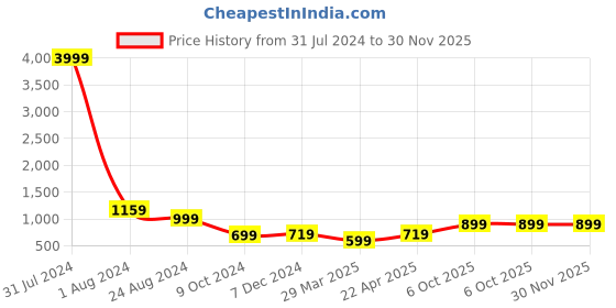 myntra.com LOUIS STITCH Men Italian Silk Tie and Pocket Square With Tie Pin louis stitch Price History Graph from 31 Jul 2024 to 30 Nov 2025