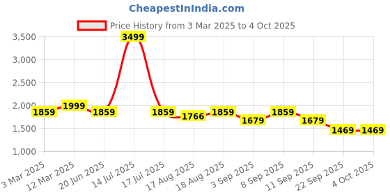 myntra.com LOUIS STITCH Men Jet Black Comfy Cork Flip-Flops Slipper for Men louis stitch Price History Graph from 3 Mar 2025 to 4 Oct 2025