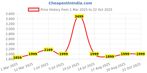 myntra.com LOUIS STITCH Men Jet Black Comfy Cork Flip-Flops Slipper for Men louis stitch Price History Graph from 1 Mar 2025 to 22 Oct 2025