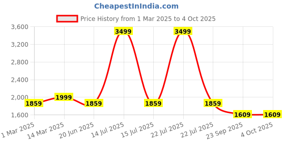 myntra.com LOUIS STITCH Men Jet Black Comfy Cork Flip-Flops Slipper for Men louis stitch Price History Graph from 1 Mar 2025 to 4 Oct 2025