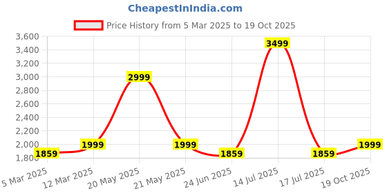 myntra.com LOUIS STITCH Men Jet Black Comfy Cork Flip-Flops Slipper for Men louis stitch Price History Graph from 5 Mar 2025 to 19 Oct 2025
