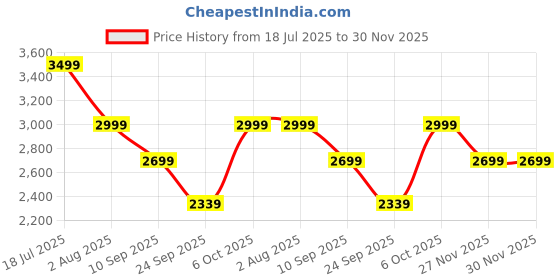 myntra.com LOUIS STITCH Men Lace-Ups Round Toe Sneakers louis stitch Price History Graph from 18 Jul 2025 to 30 Nov 2025