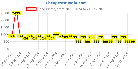 myntra.com LOUIS STITCH Men Leather Belt louis stitch Price History Graph from 28 Jul 2024 to 24 Nov 2025