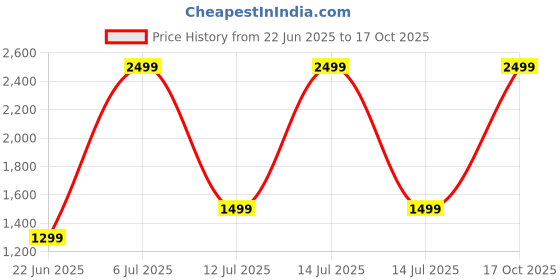 myntra.com LOUIS STITCH Men Leather Belt louis stitch Price History Graph from 22 Jun 2025 to 17 Oct 2025