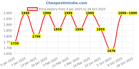 myntra.com LOUIS STITCH Men Leather Comfort Sandals louis stitch Price History Graph from 5 Jan 2025 to 28 Oct 2025