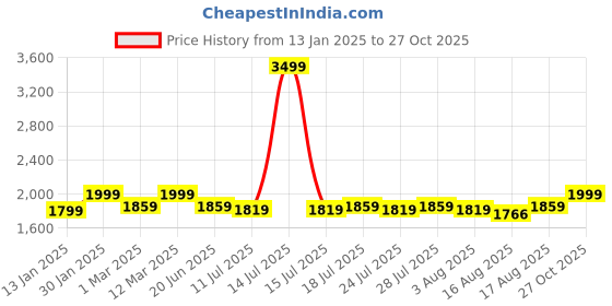 myntra.com LOUIS STITCH Men Leather Comfort Sandals louis stitch Price History Graph from 13 Jan 2025 to 27 Oct 2025