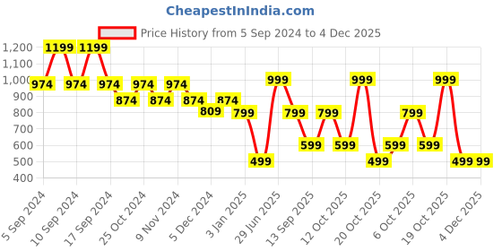 myntra.com LOUIS STITCH Men Leather Formal Belt louis stitch Price History Graph from 5 Sep 2024 to 4 Dec 2025