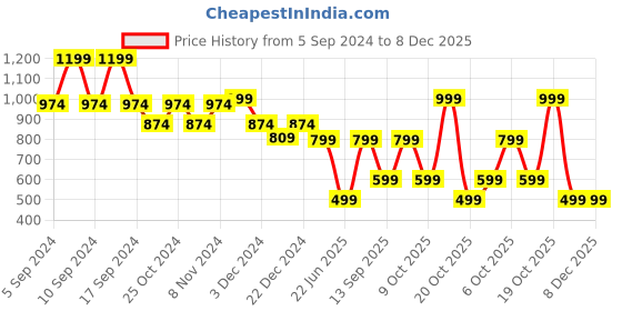 myntra.com LOUIS STITCH Men Leather Formal Belt louis stitch Price History Graph from 5 Sep 2024 to 8 Dec 2025