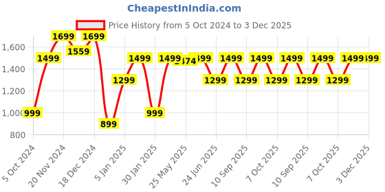 myntra.com LOUIS STITCH Men Leather Formal Belt louis stitch Price History Graph from 5 Oct 2024 to 3 Dec 2025