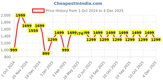 myntra.com LOUIS STITCH Men Leather Formal Belt louis stitch Price History Graph from 1 Oct 2024 to 4 Dec 2025