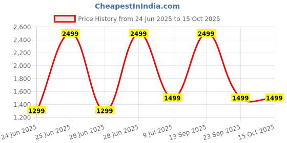myntra.com LOUIS STITCH Men Leather Formal Belt louis stitch Price History Graph from 24 Jun 2025 to 15 Oct 2025