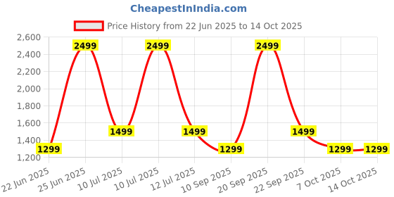 myntra.com LOUIS STITCH Men Leather Formal Belt louis stitch Price History Graph from 22 Jun 2025 to 13 Oct 2025