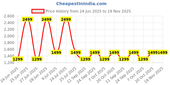 myntra.com LOUIS STITCH Men Leather Formal Belt louis stitch Price History Graph from 24 Jun 2025 to 19 Nov 2025