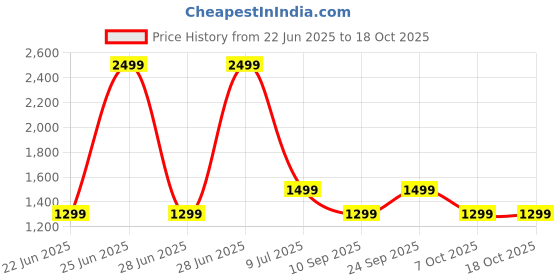 myntra.com LOUIS STITCH Men Leather Formal Belt louis stitch Price History Graph from 22 Jun 2025 to 18 Oct 2025